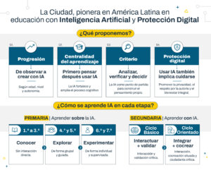 La IA entra a las aulas porteñas con contenidos obligatorios desde primaria