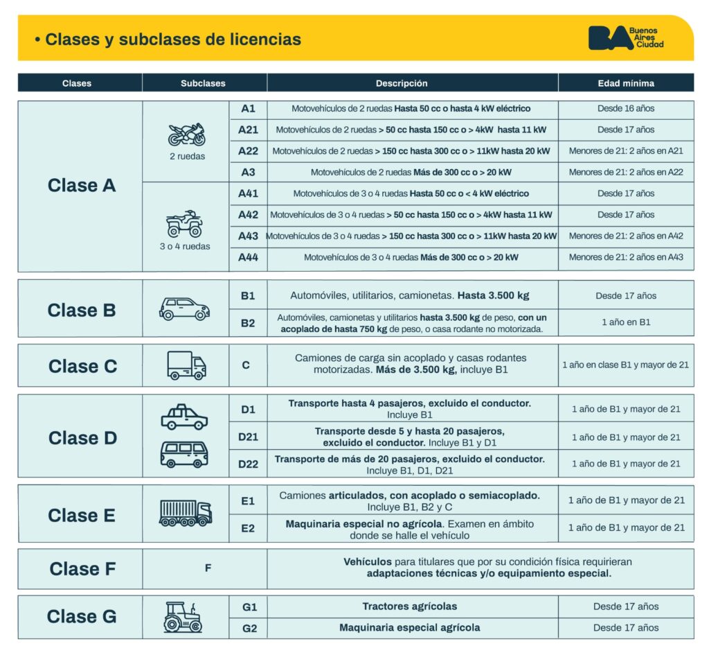 Qué licencia de conducir corresponde según el vehículo y el uso