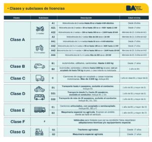 Qué licencia de conducir corresponde según el vehículo y el uso